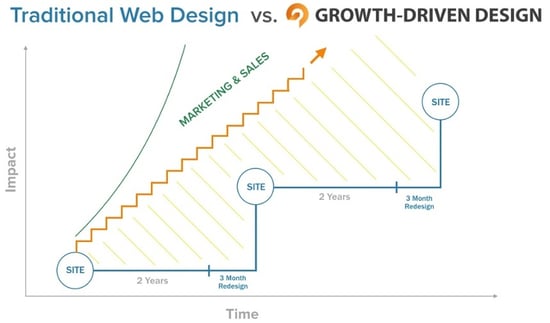 traditional-vs-Growth-Driven.jpg